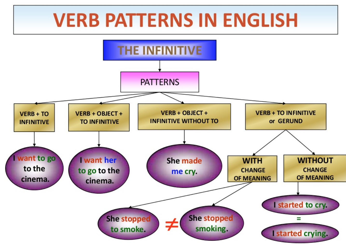 Глагол инфинитив примеры